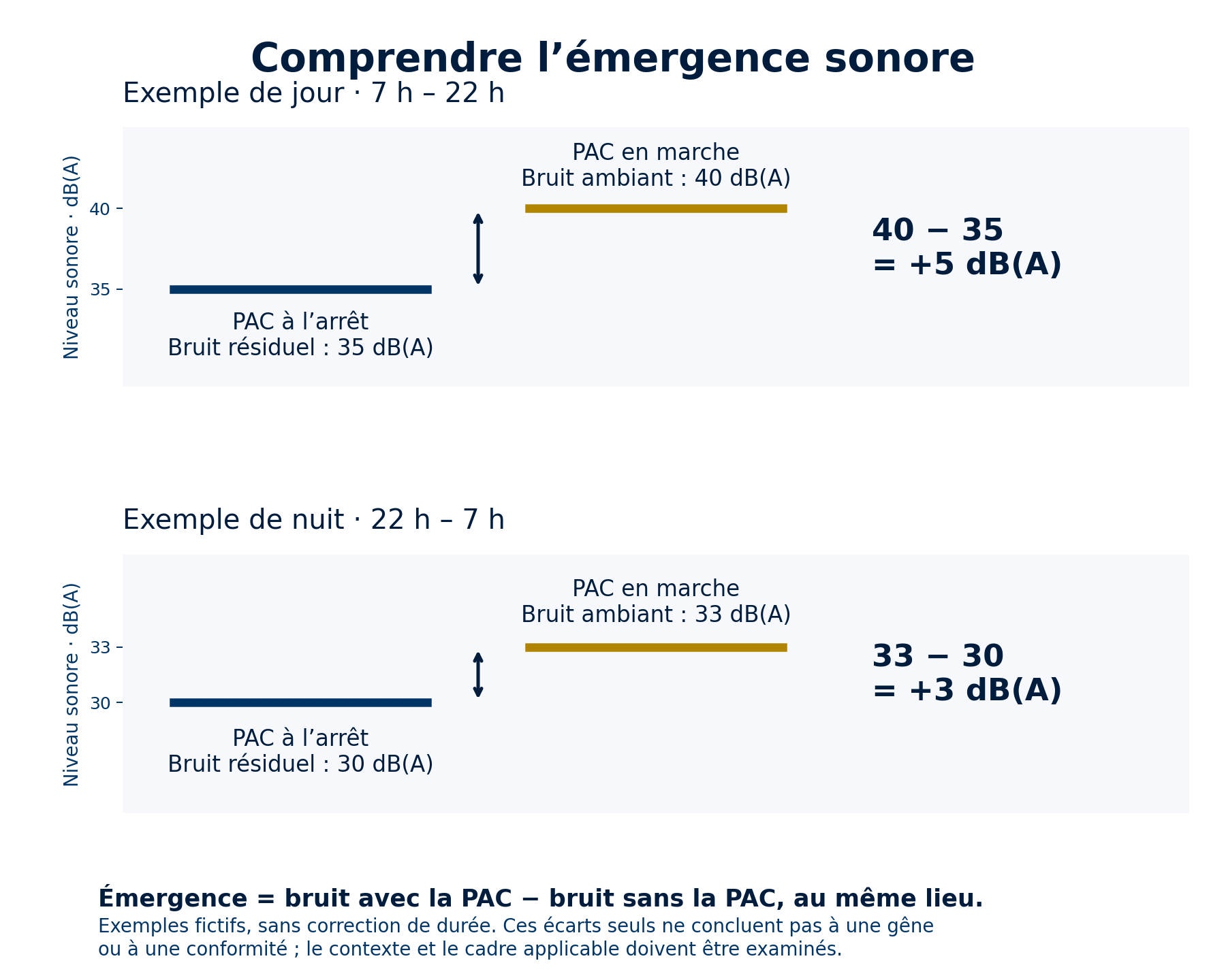 Schéma de l’émergence sonore : différence entre le bruit ambiant avec l’équipement en marche et le bruit résiduel avec l’équipement à l’arrêt.